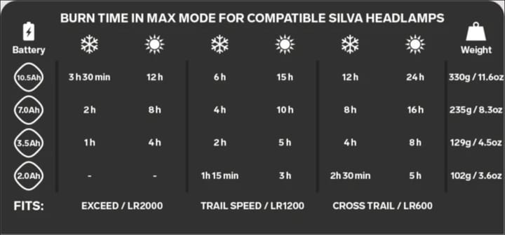 Silva Headlamp Battery 10.5Ah Black Silva