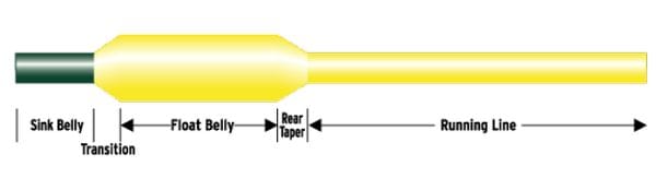 Scientific Anglers Sa Frequency Sink Tip Type Iii Scientific Anglers